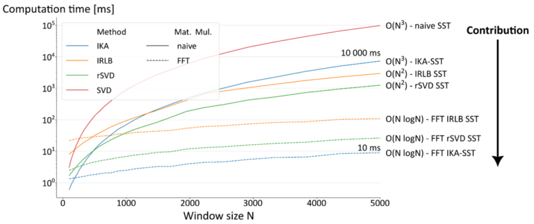 Journal Paper accepted at IEEE Access: Fast Singular Spectrum Transformation (Change Point Detection) via Randomized Linear Algebra